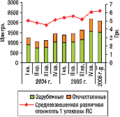 Рис. 1. Динамика объемов аптечных продаж ЛС в денежном выражении с указанием таковых отечественного и зарубежного производст­ва и средневзвешенной розничной стоимости 1 упаковки ЛС в целом по рынку в I кв. 2004 — I кв. 2006 гг.