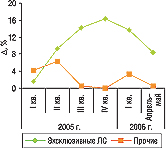 Рис. 10. Прирост средневзвешенной розничной стоимости 1 упаковки эксклюзивных и прочих ЛС зарубежного производства в I кв. 2005 — I кв. 2006 гг. и апреле–мае 2006 г. по сравнению с аналогичным периодом предыдущего года