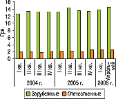 Рис. 2. Средневзвешенная розничная стоимость 1 упаковки зарубежных и отечественных ЛС в I кв. 2004 — I кв. 2006 гг. и апреле–мае 2006 г