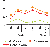 Рис. 3. Прирост/убыль средневзвешенной розничной стоимости 1 упаковки ЛС отечественного и зарубежного производства, а также в целом по рынку в I кв. 2005 — I кв. 2006 гг. и апреле–мае 2006 г. по сравнению с аналогичным периодом предыдущего года