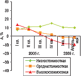 Рис. 4. Прирост/убыль средневзвешенной розничной стоимости 1 упаковки ЛС в разрезе цено­вых ниш в I кв. 2005 — I кв. 2006 гг. и апреле– мае 2006 г. по сравнению с аналогичным перио­дом предыдущего года