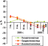 Рис. 5. Прирост/убыль средневзвешенной розничной стоимости 1 упаковки зарубежных ЛС в разрезе ценовых ниш в I кв. 2005 — I кв. 2006 гг. и апреле–мае 2006 г. по сравнению с аналогичным периодом предыдущего года