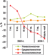 Рис. 6. Прирост/убыль средневзвешенной розничной стоимости 1 упаковки отечественных ЛС в разрезе ценовых ниш в I кв. 2005 — I кв. 2006 гг. и апреле–мае 2006 г. по сравнению с аналогичным периодом предыдущего года
