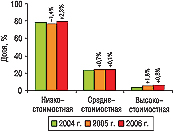 Рис. 7. Удельный вес отечественных препаратов в общем объеме аптечных продаж в денежном выражении в разрезе ценовых ниш за январь–май 2004, 2005 и 2006 гг. с указанием процента изменения этого показателя по сравнению с аналогичным периодом предыдущего года