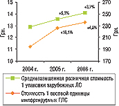 Рис. 8. Динамика средневзвешенной розничной стоимости 1 упаковки зарубежных ЛС и стоимости 1 весовой единицы импортированных ГЛС в январе–мае 2004, 2005 и 2006 гг. с указанием процента прироста по сравнению с аналогичным периодом прошлого года