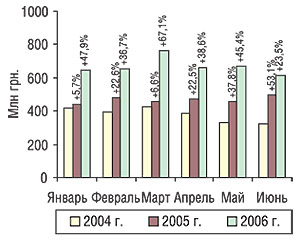 Динамика объема розничных продаж ЛС в денежном выражении по итогам первых 6 мес 2004–2006 гг. с указанием процента прироста по сравнению с предыдущим годом