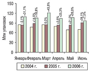 Динамика объема розничных продаж ЛС в натуральном выражении по итогам первых 6 мес 2004–2006 гг. с указанием процента прироста/убыли по сравнению с предыдущим годом