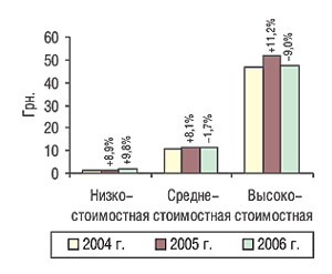 Средневзвешенная стоимость 1 упаковки ЛС в разрезе ценовых ниш по итогам первых 6 мес 2004–2006 гг. с указанием процента прироста/убыли по сравнению с предыдущим годом