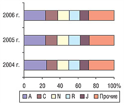 Распределение удельного веса объема продаж ЛС в денежном выражении между топ-5 группами АТС-классификации первого уровня за первых 6 мес 2004—2006 гг.