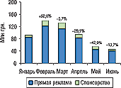 Рис. 1. Динамика затрат на прямую телерекламу и спонсорство ЛС в январе–июне 2006 г. с указанием процента прироста/убыли по сравне­нию с предыдущим месяцем