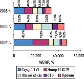 Рис. 10. Удельный вес крупнейших каналов в общем объеме выработанных рейтингов прямой телерекламы ЛС (WGRP) в I полугодии  2004—2006 гг.