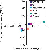 Рис. 11. Прирост/убыль объема продаж прямой телерекламы ЛС и количества выработанных рейтингов WGRP по топ-5 каналам телевидения в I полугодии 2006 г. по сравнению с I полу­годием  2005 г.