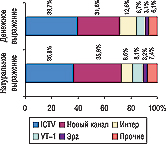 Рис. 12. Распределение удельного веса объе­ма продаж спонсорства в денежном и натуральном выражении (рейтинг WGRP) крупнейшими телеканалами по этим показателям в I полугодии 2006 г.
