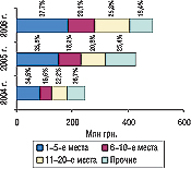 Рис. 13. Распределение затрат на прямую теле­рекламу ЛС по позициям в рейтинге маркетирую­щих организаций с указанием удельного веса в I полугодии 2004, 2005 и 2006 гг.