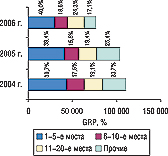 Рис. 14. Распределение показателя GRP по позициям в рейтинге маркетирующих организаций по объемам затрат на прямую телерекламу ЛС с указанием удельного веса в I полугодии  2004, 2005 и 2006 гг.