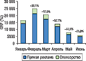 Рис. 2. Динамика уровня контакта со зрителем прямой телерекламы и спонсорства ЛС в январе–июне 2006 г. с указанием процента прироста/убыли по сравнению с предыдущим месяцем