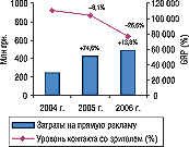 Рис. 3. Объем затрат на прямую телерекламу ЛС и показатель уровня контакта со зрителем (GRP) в I полугодии 2004–2006 гг. с указанием процента прироста/убыли по сравнению с аналогичным периодом предыдущего года