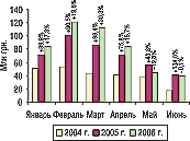 Рис. 4. Динамика затрат на прямую телерекламу ЛС в январе–июне 2004–2006 гг. с указанием процента прироста/убыли по сравнению с аналогичным периодом предыдущего года