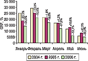Рис. 5. Динамика уровня контакта со зрителем рекламодателя ЛС (GRP) в январе–июне 2004–2006 гг. с указанием процента прироста/убыли по сравнению с аналогичным периодом преды­дущего года