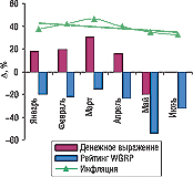 Рис. 6. Динамика уровня медиаинфляции на рынке прямой телерекламы ЛС в январе–июне 2006 г. по сравнению с аналогичным периодом 2005 г. с указанием определяющих ее величин (? рекламных затрат и потребленных рейтингов WGRP)