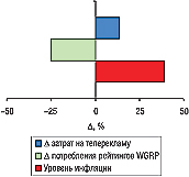 Рис. 7. Уровень медиаинфляции на рынке прямой телерекламы ЛС в I полугодии 2006 г. по сравнению с аналогичным периодом 2005 г. с указанием определяющих ее величин (? рекламных затрат и потребленных рейтингов WGRP) 