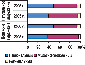 Рис. 8. Распределение удельного веса объема продаж прямой телерекламы ЛС в денежном и натуральном выражении (рейтинг WGRP) по типам телеканалов в I полугодии 2005 и 2006 гг.