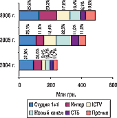 Рис. 9. Удельный вес крупнейших каналов в общем объеме продаж прямой телерекламы ЛС в денежном выражении в I полугодии 2004—2006 гг.