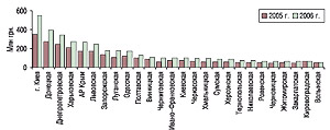 Объем продаж ЛС в денежном выражении по регионам Украины за первые 6 мес 2005–2006 г.