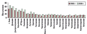Объем продаж ЛС в натуральном выражении по регионам Украины за первые 6 мес 2005– 2006 г.