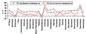 Прирост/убыль объема продаж ЛС отечественного и зарубежного производства в натуральном выражении по регионам Украины за первые 6 мес 2006 г. по сравнению с аналогичным периодом 2005 г. 