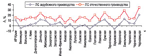 Прирост/убыль средневзвешенной стоимости 1 упаковки ЛС отечественного и зарубежного производства по регионам Украины за первые 6 мес 2006 г. по сравнению с аналогичным периодом 2005 г.