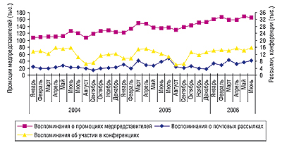 Помесячная динамика промоционной активности компаний-производителей по работе с врачами в январе 2004 г. — июне 2006 г.