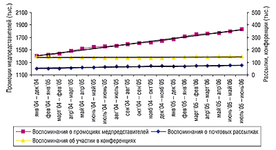 Показатель скользящей годовой суммы (СГС) промоционной активности компаний-производителей по работе с врачами в январе 2004 г. — июне 2006 г. с указанием линейного тренда развития