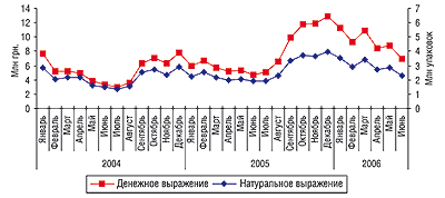Динамика объемов аптечных продаж препаратов конкурентной группы в денежном и натуральном выражении в январе 2004 г. – июне 2006 г.