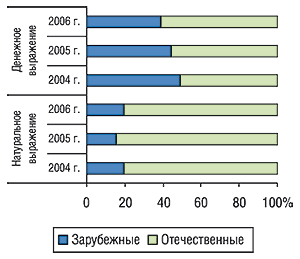 Удельный вес объемов продаж зарубежных и отечественных препаратов конкурентной группы в денежном и натуральном выражении за первые 6 мес 2004 – 2006 гг.