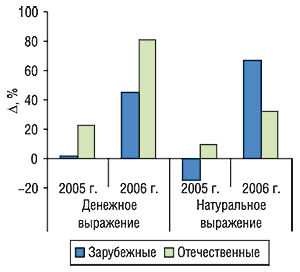 Прирост/убыль объемов продаж зарубежных и отечественных препаратов конкурентной группы в денежном и натуральном выражении за первые 6 мес 2005 – 2006 гг. относительно аналогичных периодов предыдущих годов