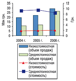 Динамика объемов продаж в денежном выражении и средневзвешенной стоимости 1 упаковки препаратов конкурентной группы в разрезе ценовых ниш за первые 6 мес 2004 – 2006 гг.