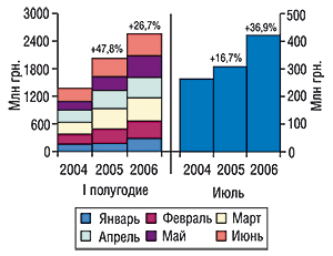 Объем импорта ГЛС в денежном выражении в первом полугодии и июле 2004–2006 гг. с указанием процента прироста/убыли по сравнению с предыдущим годом