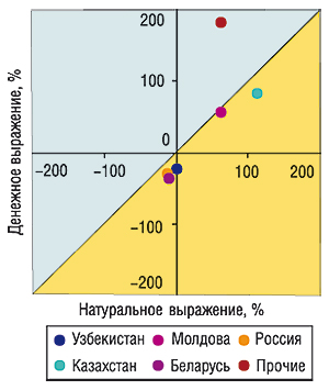 Прирост/убыль объема экспорта в денежном и натуральном выражении из топ-5 стран — получателей ГЛС по объему экспорта в денежном выражении в июле 2006 г. по сравнению с июлем 2005 г. (с указанием стоимостной диагонали)                                     