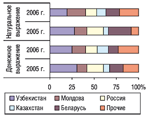 Удельный вес стран — крупнейших получателей ГЛС украинского производства в общем объеме экспорта ГЛС в денежном и натуральном выражении в июле 2004–2006 гг.