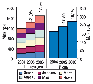 Динамика объема производства в денежном выражении в январе–июле 2004–2006 гг. с указанием процента прироста/убыли по сравнению с предыдущим годом
