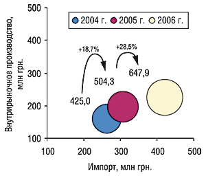 Объем фармрынка в ценах производителя в июле 2004–2006 гг. с указанием составляющих его величин и процента прироста/убыли по сравнению с предыдущим годом