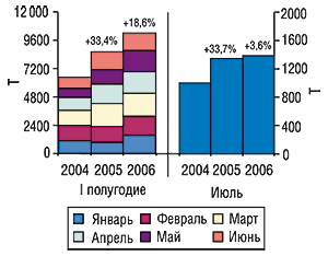 Объем импорта ГЛС в натуральном выражении в первом полугодии и июле 2004–2006 гг. с указанием процента прироста/убыли по сравнению с предыдущим годом