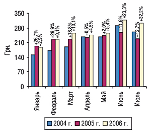 Динамика стоимости 1 весовой единицы импортируемых ГЛС в январе–июле 2004, 2005 и 2006 гг. с указанием процента прироста/убыли по сравнению с предыдущим годом