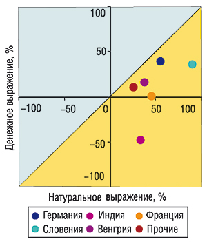 Прирост/убыль объема импорта в денежном и натуральном выражении из топ-5 стран — поставщиков ГЛС по объему импорта в денежном выражении в июле 2006 г. по сравнению с июлем 2005 г. (с указанием стоимостной диагонали)