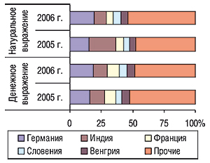 Удельный вес стран — крупнейших поставщиков ГЛС в общем объеме импорта ГЛС в денежном и натуральном выражении в июле 2004–2006 гг.
