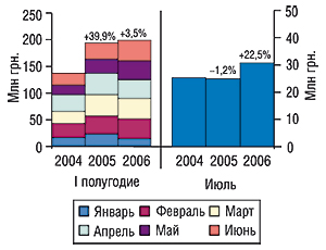 Объем экспорта ГЛС в денежном выражении в первом полугодии и июле 2004–2006 гг. с указанием процента прироста/убыли по сравнению с предыдущим годом