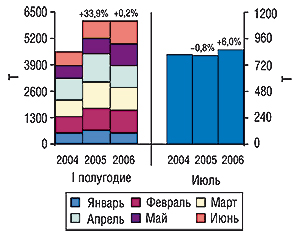Объем экспорта ГЛС в натуральном выражении в первом полугодии и июле 2004–2006 гг. с указанием процента прироста/убыли по сравнению с предыдущим годом