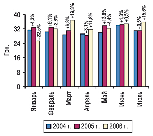 Динамика стоимости 1 весовой единицы экспортируемых ГЛС в январе–марте 2004, 2005 и 2006 гг. с указанием процента прироста/убыли по сравнению с предыдущим годом