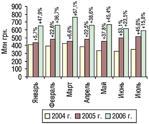 Динамика объемов аптечных продаж ЛС в денежном выражении по итогам января–июля 2004–2006 гг. с указанием процента прироста по сравнению с предыдущим годом